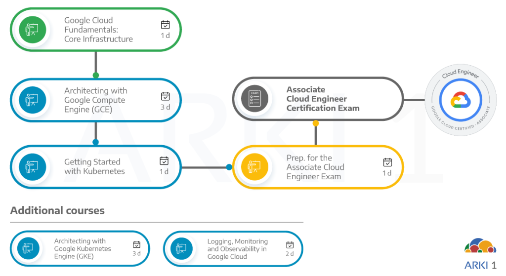 Google Cloud Associate Cloud Engineer certification learning path