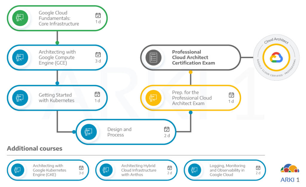 Google Cloud Professional Cloud Architect certification learning path
