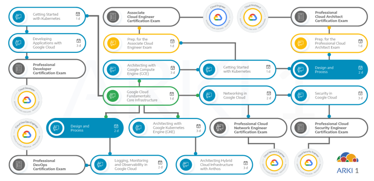 Dependências de outros cursos e certificações com o curso de Architecting with Google Cloud: Design and Process
